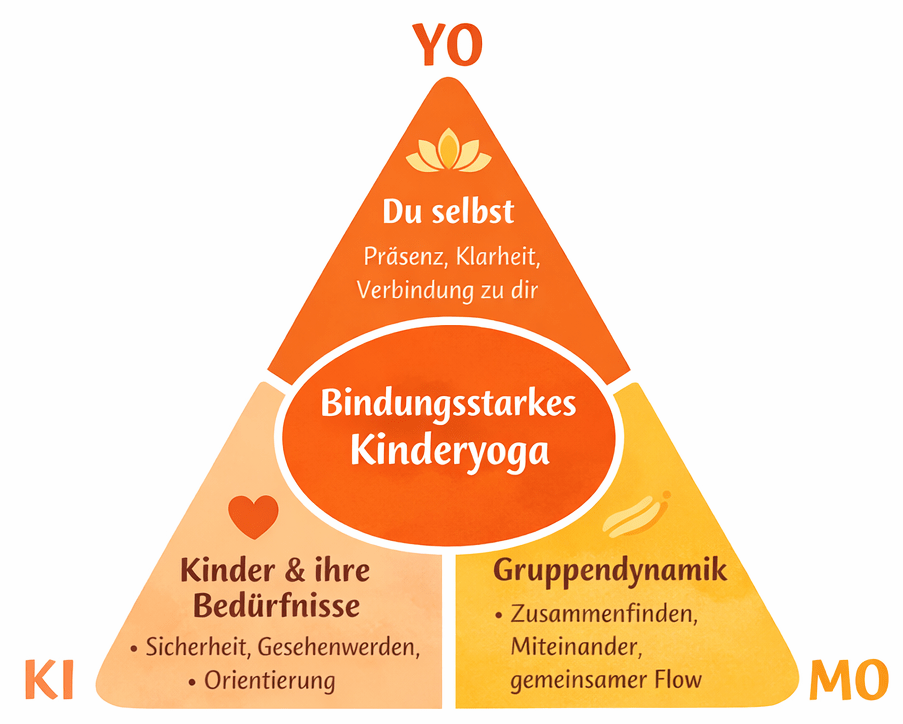 Kinderyoga Kompass Yokimo